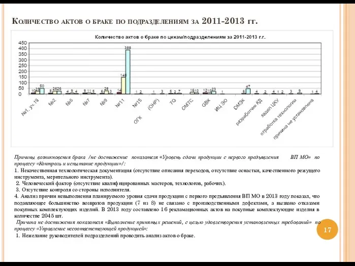 Количество актов о браке по подразделениям за 2011-2013 гг. Причины возникновения