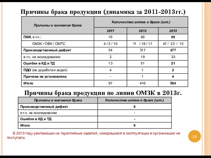 Причины брака продукции по линии ОМЗК в 2013г. Причины брака продукции