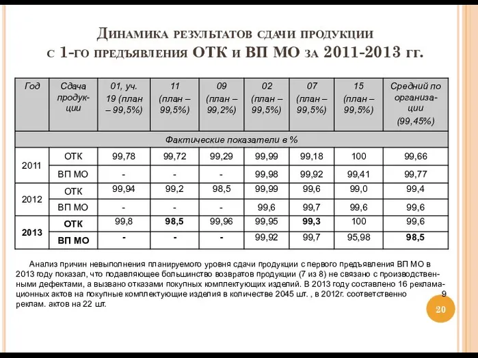 Динамика результатов сдачи продукции с 1-го предъявления ОТК и ВП МО