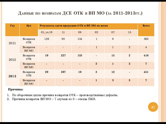 Данные по возвратам ДСЕ ОТК и ВП МО (за 2011-2013гг.) Причины: