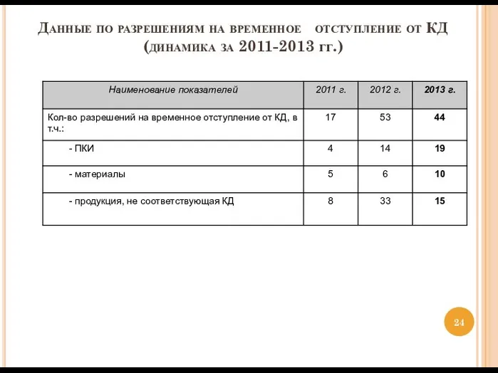 Данные по разрешениям на временное отступление от КД (динамика за 2011-2013 гг.)