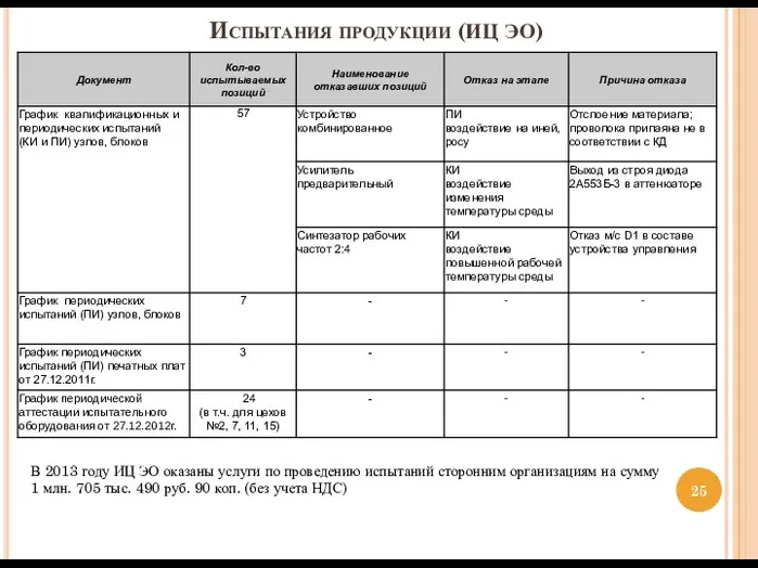 Испытания продукции (ИЦ ЭО) В 2013 году ИЦ ЭО оказаны услуги