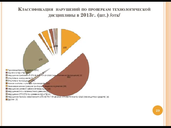 Классификация нарушений по проверкам технологической дисциплины в 2013г. (шт.) /отк/