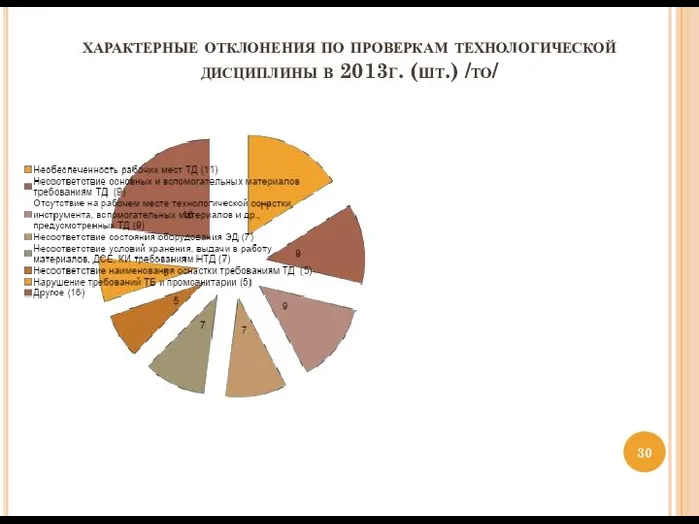 характерные отклонения по проверкам технологической дисциплины в 2013г. (шт.) /то/