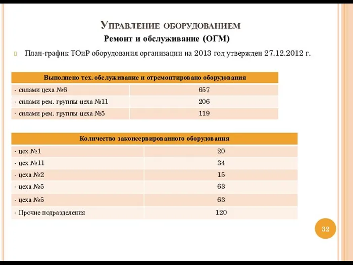 Управление оборудованием План-график ТОиР оборудования организации на 2013 год утвержден 27.12.2012 г. Ремонт и обслуживание (ОГМ)