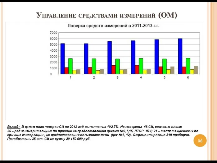 Управление средствами измерений (ОМ) Вывод: В целом план поверки СИ на