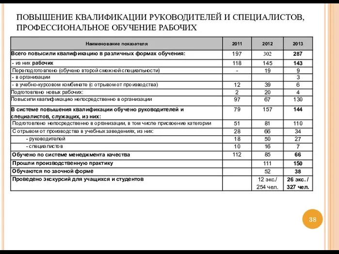 ПОВЫШЕНИЕ КВАЛИФИКАЦИИ РУКОВОДИТЕЛЕЙ И СПЕЦИАЛИСТОВ, ПРОФЕССИОНАЛЬНОЕ ОБУЧЕНИЕ РАБОЧИХ