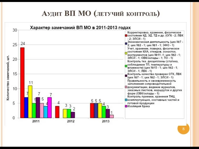 Аудит ВП МО (летучий контроль)