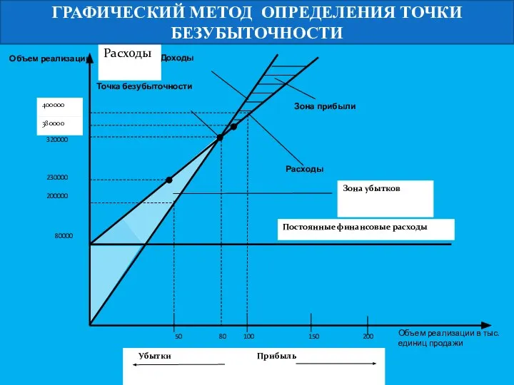 ГРАФИЧЕСКИЙ МЕТОД ОПРЕДЕЛЕНИЯ ТОЧКИ БЕЗУБЫТОЧНОСТИ