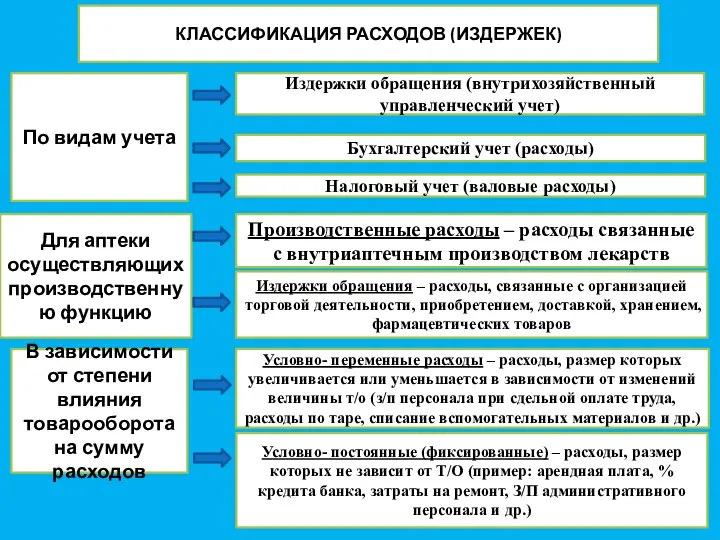 КЛАССИФИКАЦИЯ РАСХОДОВ (ИЗДЕРЖЕК) По видам учета Издержки обращения (внутрихозяйственный управленческий учет)