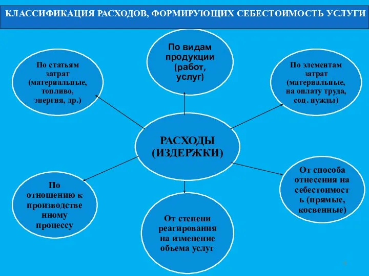 КЛАССИФИКАЦИЯ РАСХОДОВ, ФОРМИРУЮЩИХ СЕБЕСТОИМОСТЬ УСЛУГИ