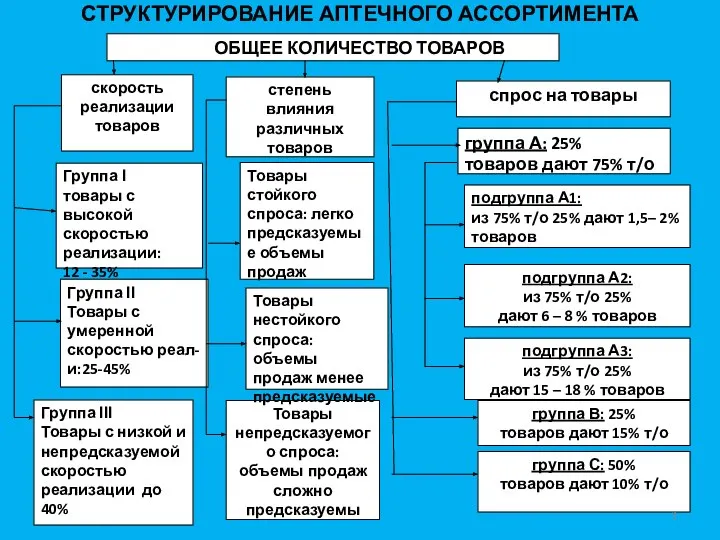 СТРУКТУРИРОВАНИЕ АПТЕЧНОГО АССОРТИМЕНТА