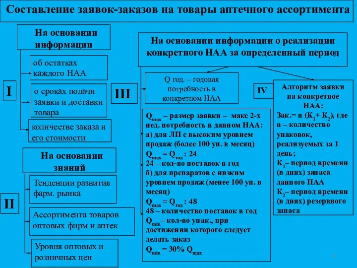 Составление заявок-заказов на товары аптечного ассортимента На основании информации На основании