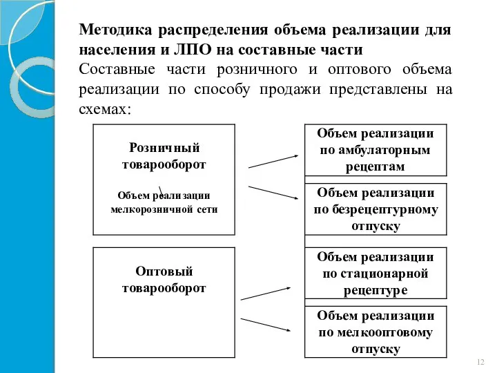 Методика распределения объема реализации для населения и ЛПО на составные части