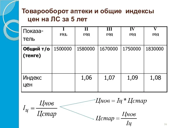 Товарооборот аптеки и общие индексы цен на ЛС за 5 лет