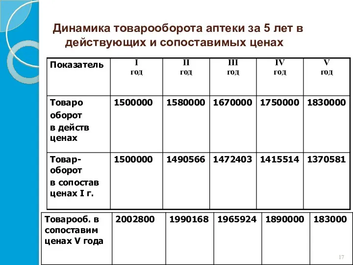 Динамика товарооборота аптеки за 5 лет в действующих и сопоставимых ценах