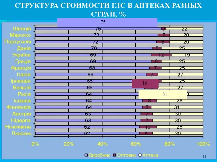 СТРУКТУРА СТОИМОСТИ ГЛС В АПТЕКАХ РАЗНЫХ СТРАН, % 75 16 31