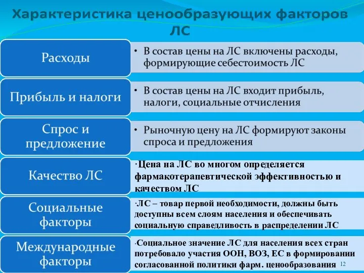 ·Цена на ЛС во многом определяется фармакотерапевтической эффективностью и качеством ЛС