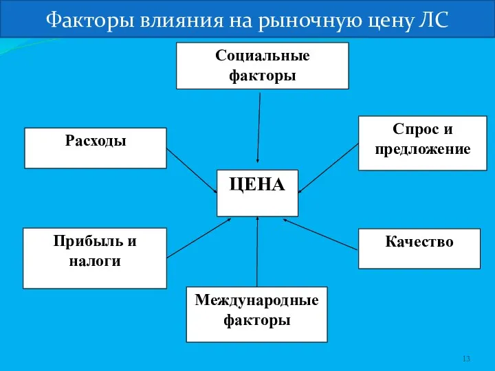 Факторы влияния на рыночную цену ЛС