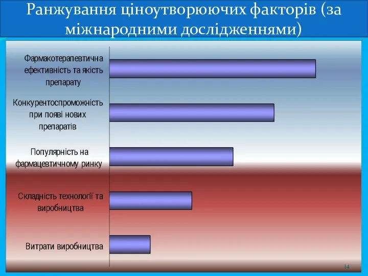 Ранжування ціноутворюючих факторів (за міжнародними дослідженнями)‏