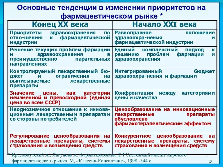 Основные тенденции в изменении приоритетов на фармацевтическом рынке * * Краснокутский