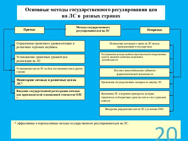 Основные методы государственного регулирования цен на ЛС в разных странах