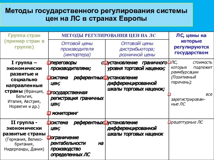 Методы государственного регулирования системы цен на ЛС в странах Европы