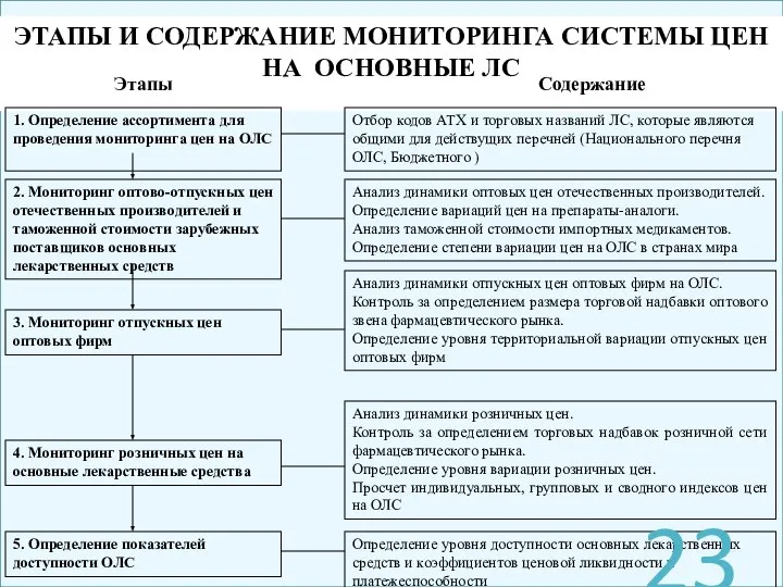 ЭТАПЫ И СОДЕРЖАНИЕ МОНИТОРИНГА СИСТЕМЫ ЦЕН НА ОСНОВНЫЕ ЛС 1. Определение