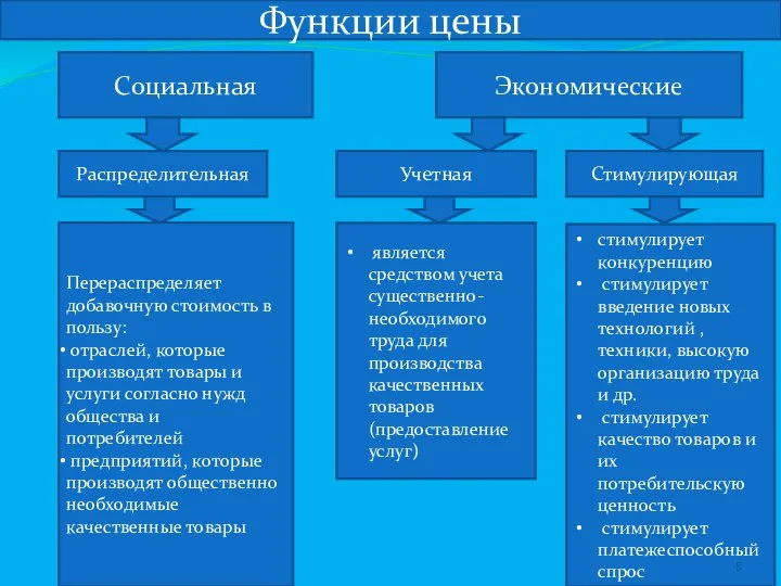 Социальная Экономические Распределительная Учетная Стимулирующая Перераспределяет добавочную стоимость в пользу: отраслей,