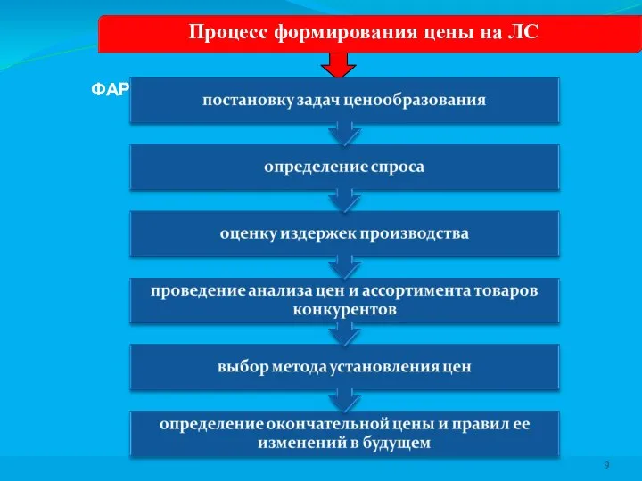 ФАРМАЦЕВТ и его роли в АПТЕЧНОЙ ПРАКТИКЕ Процесс формирования цены на ЛС