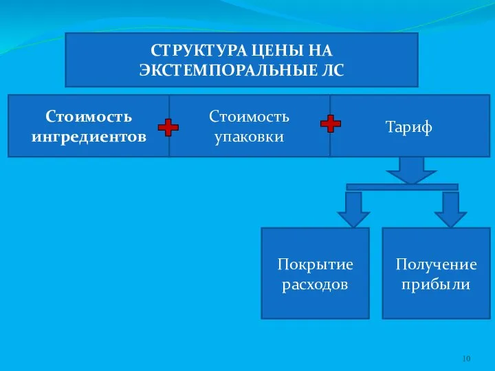 СТРУКТУРА ЦЕНЫ НА ЭКСТЕМПОРАЛЬНЫЕ ЛС Стоимость ингредиентов Тариф Стоимость упаковки Покрытие расходов Получение прибыли