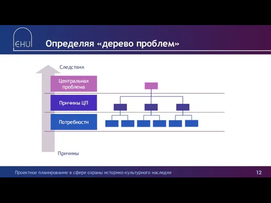 Определяя «дерево проблем» Центральная проблема Потребности Причины ЦП Причины