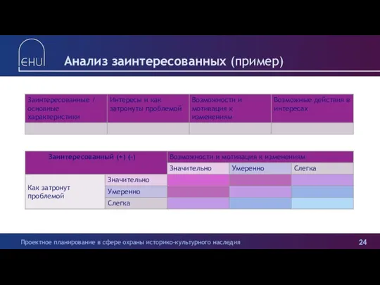 Анализ заинтересованных (пример) Заинтересованный (+) (-)