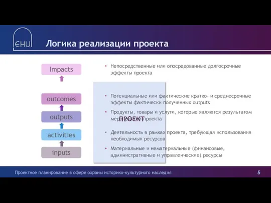 Логика реализации проекта ПРОЕКТ outputs outcomes Impacts activities inputs Непосредственные или