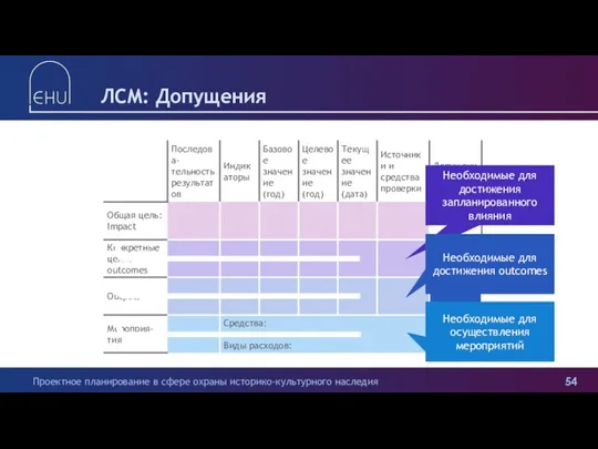 ЛСМ: Допущения Необходимые для достижения запланированного влияния Необходимые для достижения outcomes Необходимые для осуществления мероприятий