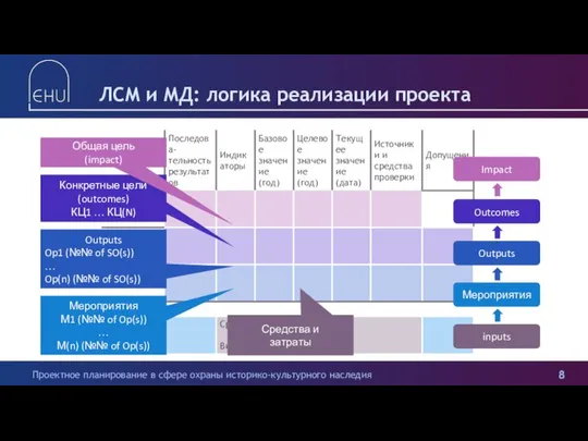 ЛСМ и МД: логика реализации проекта inputs Средства и затраты Мероприятия