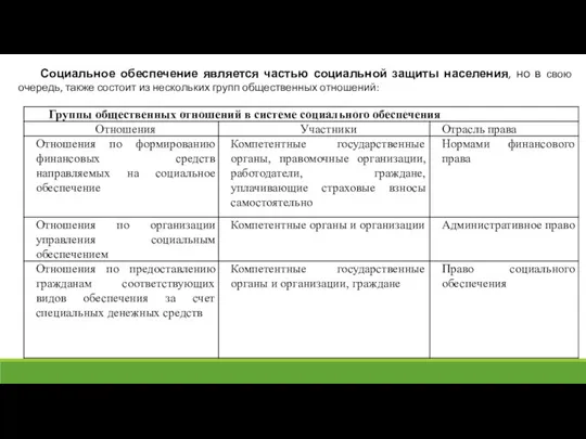 Социальное обеспечение является частью социальной защиты населения, но в свою очередь,