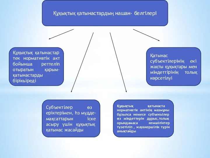 Құқықтық қатынастардың нашан- белгілері Құқықтық қатынастар тек нормативтік акт бойынша реттеліп