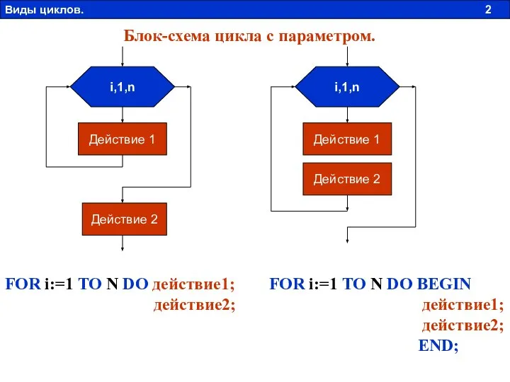 i,1,n Действие 1 Действие 2 i,1,n Действие 1 Действие 2 FOR