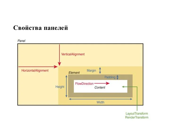 Свойства панелей