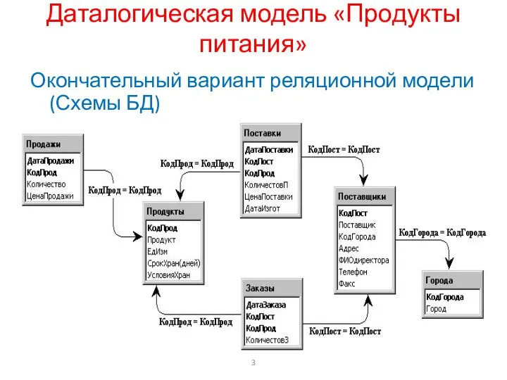 Даталогическая модель «Продукты питания» Окончательный вариант реляционной модели (Схемы БД)