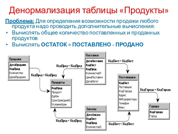 Денормализация таблицы «Продукты» Проблема: Для определения возможности продажи любого продукта надо