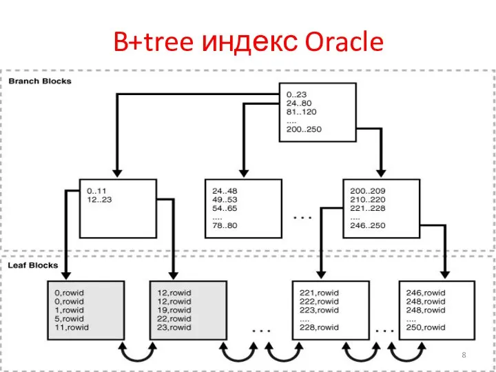 B+tree индекс Oracle