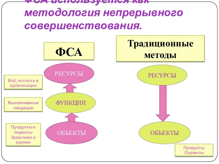 ФСА используется как методология непрерывного совершенствования. ФСА Традиционные методы РЕСУРСЫ ФУНКЦИИ