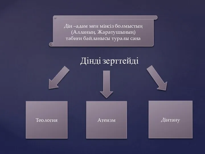 . Дінді зерттейді: Теология Атеизм Дінтану Дін –адам мен мінсіз болмыстың