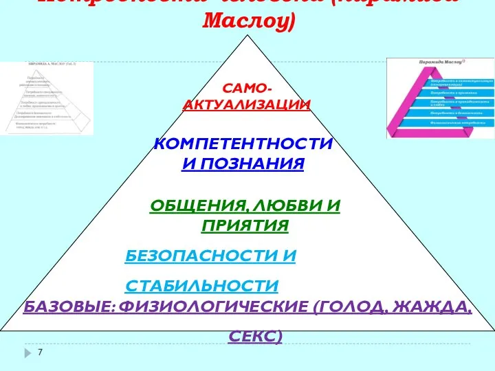 Потребности человека (пирамида Маслоу) БАЗОВЫЕ: ФИЗИОЛОГИЧЕСКИЕ (ГОЛОД, ЖАЖДА, СЕКС) САМО- АКТУАЛИЗАЦИИ