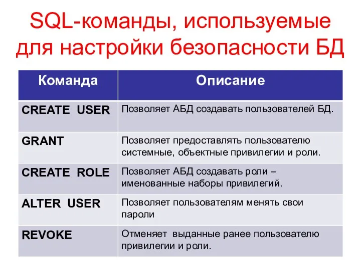 SQL-команды, используемые для настройки безопасности БД