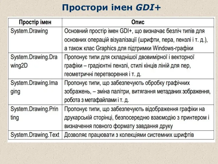 Простори імен GDI+