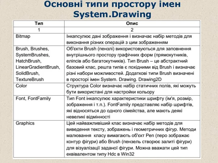 Основні типи простору імен System.Drawing