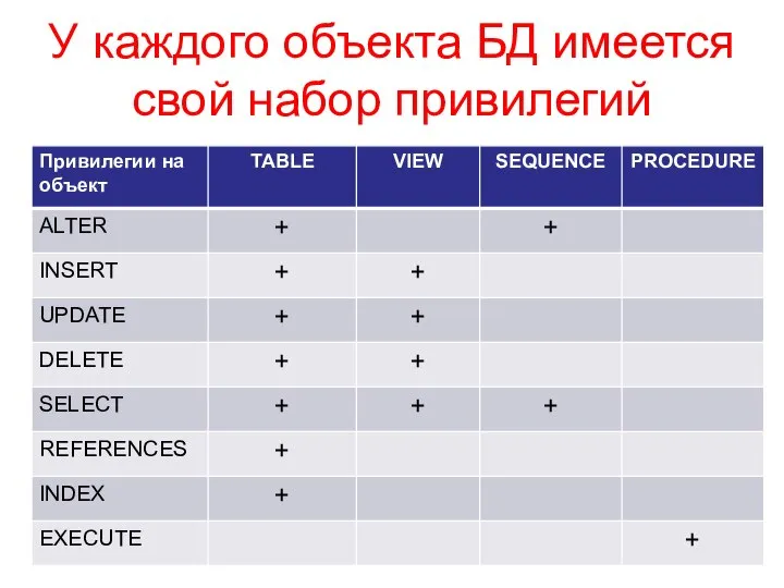 У каждого объекта БД имеется свой набор привилегий